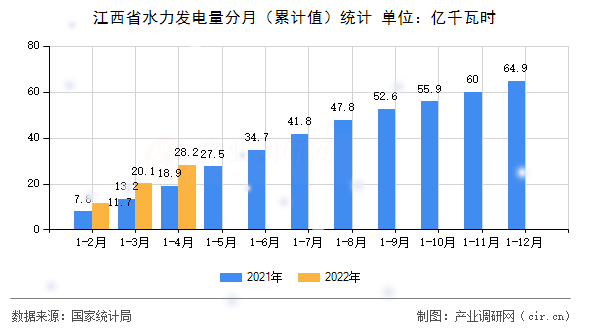 江西省水力發(fā)電量分月（累計值）統(tǒng)計