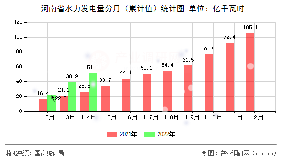 河南省水力發(fā)電量分月（累計值）統(tǒng)計圖