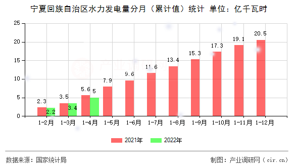寧夏回族自治區(qū)水力發(fā)電量分月（累計值）統(tǒng)計