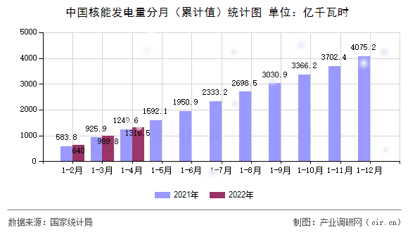中國核能發(fā)電量分月（累計(jì)值）統(tǒng)計(jì)圖