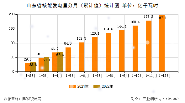 山東省核能發(fā)電量分月（累計(jì)值）統(tǒng)計(jì)圖