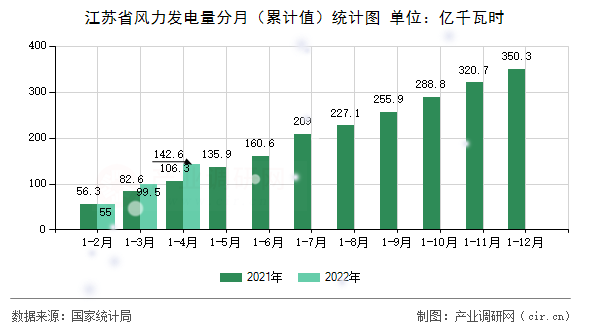 江蘇省風(fēng)力發(fā)電量分月（累計(jì)值）統(tǒng)計(jì)圖