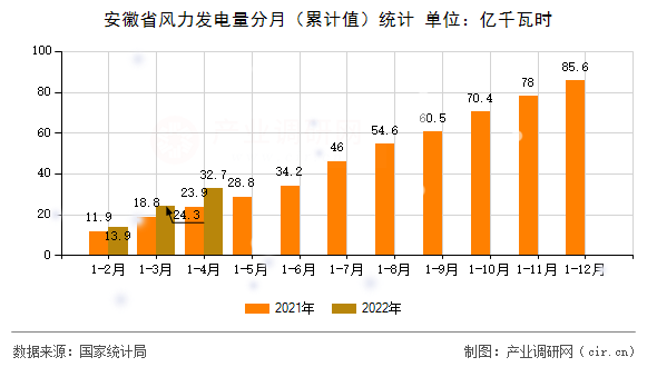 安徽省風(fēng)力發(fā)電量分月（累計值）統(tǒng)計