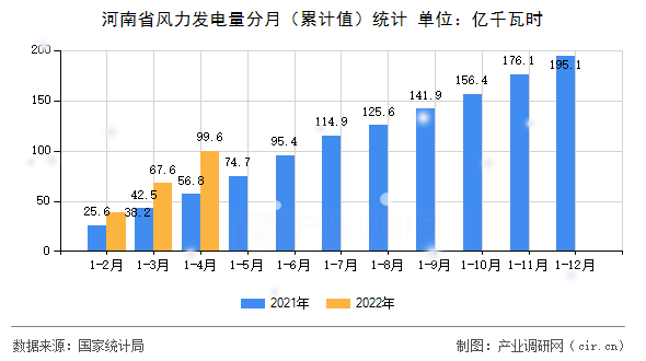 河南省風(fēng)力發(fā)電量分月（累計值）統(tǒng)計