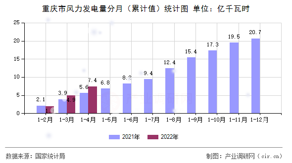 重慶市風力發(fā)電量分月（累計值）統(tǒng)計圖