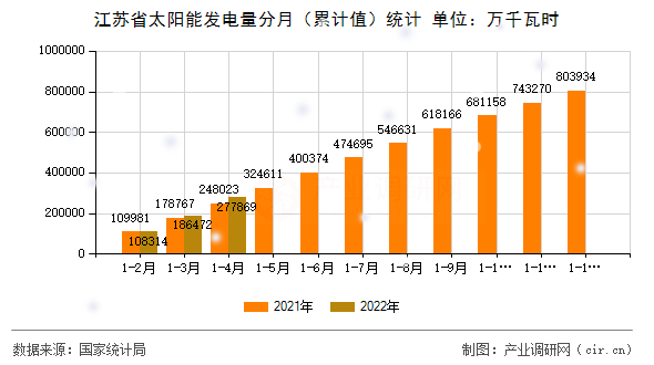 江蘇省太陽能發(fā)電量分月(累計(jì)值)統(tǒng)計(jì) 江蘇省太陽能發(fā)電量分月(累計(jì)值)統(tǒng)計(jì)