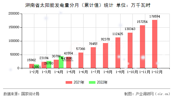 湖南省太陽能發(fā)電量分月（累計值）統(tǒng)計