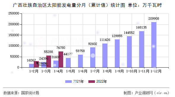 廣西壯族自治區(qū)太陽(yáng)能發(fā)電量分月(累計(jì)值)統(tǒng)計(jì)圖 廣西壯族自治區(qū)太陽(yáng)能發(fā)電量分月(累計(jì)值)統(tǒng)計(jì)圖