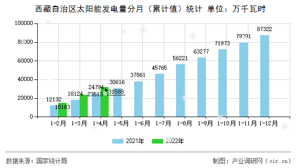 西藏自治區(qū)太陽能發(fā)電量分月（累計(jì)值）統(tǒng)計(jì)