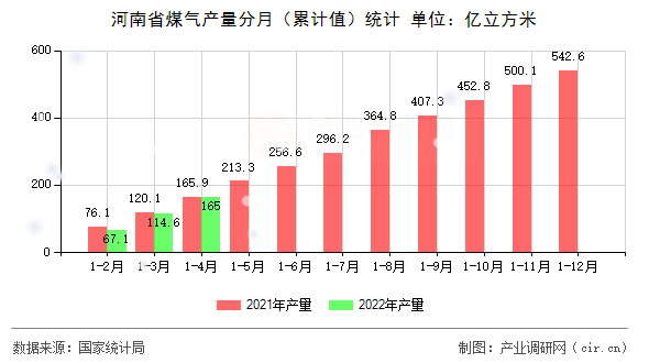 河南省煤氣產量分月（累計值）統(tǒng)計