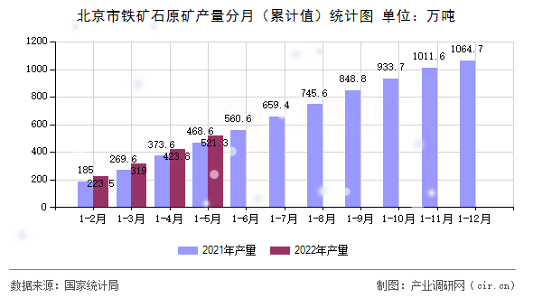 北京市鐵礦石原礦產量分月（累計值）統(tǒng)計圖