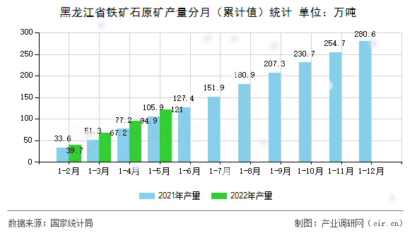 黑龍江省鐵礦石原礦產(chǎn)量分月（累計值）統(tǒng)計