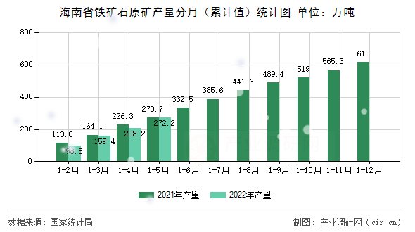 海南省鐵礦石原礦產(chǎn)量分月（累計值）統(tǒng)計圖