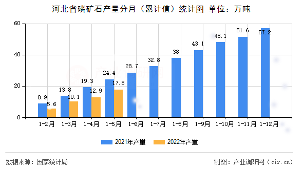 河北省磷礦石產(chǎn)量分月（累計值）統(tǒng)計圖