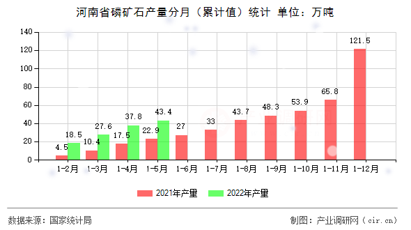 河南省磷礦石產(chǎn)量分月（累計值）統(tǒng)計