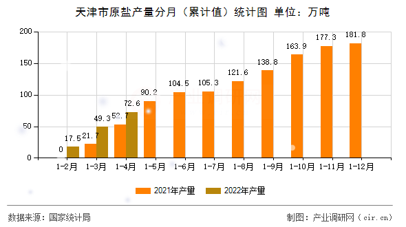 天津市原鹽產(chǎn)量分月(累計(jì)值)統(tǒng)計(jì)圖 天津市原鹽產(chǎn)量分月(累計(jì)值)統(tǒng)計(jì)圖