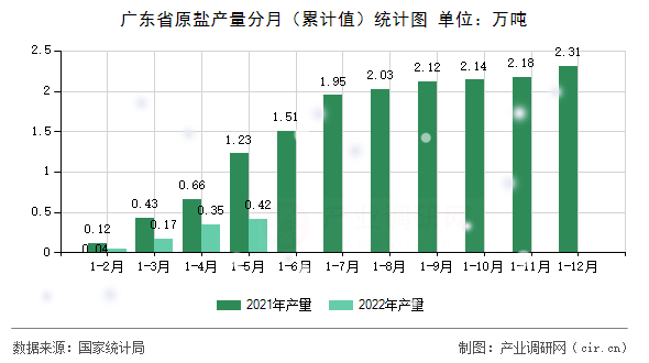 廣東省原鹽產(chǎn)量分月（累計(jì)值）統(tǒng)計(jì)圖
