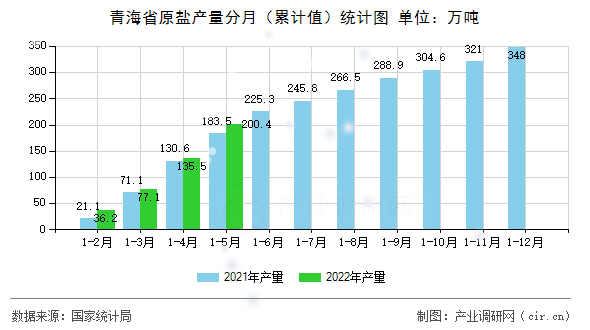 青海省原鹽產(chǎn)量分月（累計值）統(tǒng)計圖