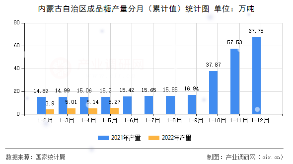 內(nèi)蒙古自治區(qū)成品糖產(chǎn)量分月（累計值）統(tǒng)計圖