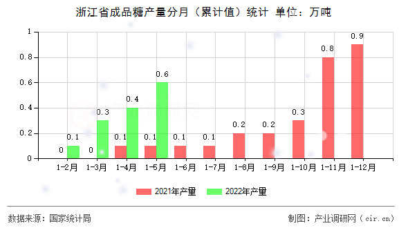 浙江省成品糖產(chǎn)量分月（累計值）統(tǒng)計