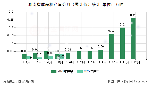 湖南省成品糖產(chǎn)量分月（累計值）統(tǒng)計