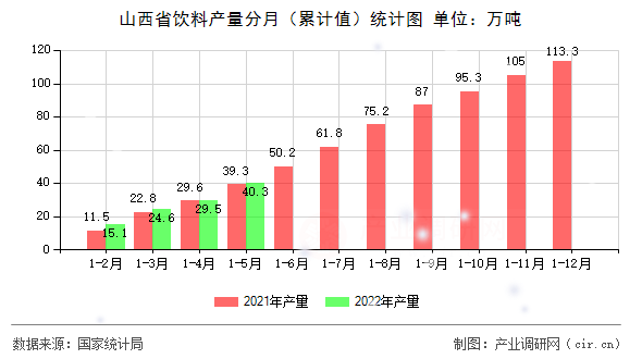 山西省飲料產(chǎn)量分月（累計(jì)值）統(tǒng)計(jì)圖