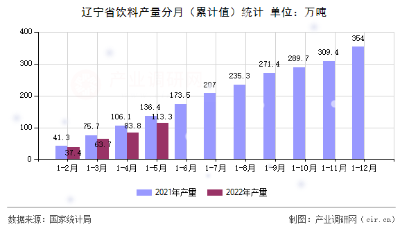 遼寧省飲料產(chǎn)量分月（累計值）統(tǒng)計