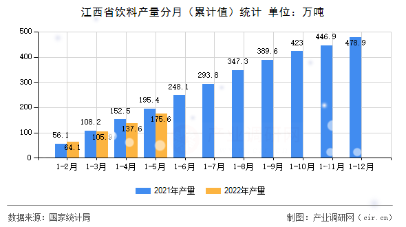 江西省飲料產(chǎn)量分月（累計值）統(tǒng)計