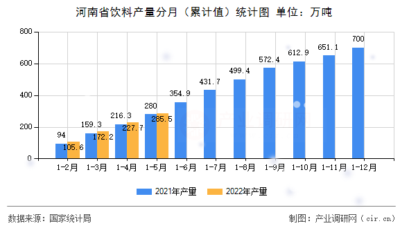 河南省飲料產(chǎn)量分月（累計值）統(tǒng)計圖