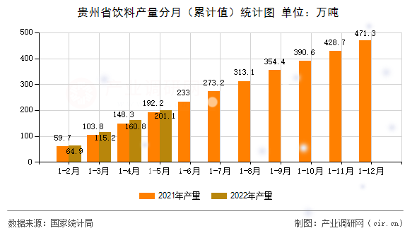 貴州省飲料產(chǎn)量分月（累計(jì)值）統(tǒng)計(jì)圖