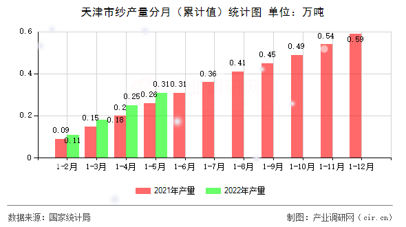 天津市紗產(chǎn)量分月（累計(jì)值）統(tǒng)計(jì)圖
