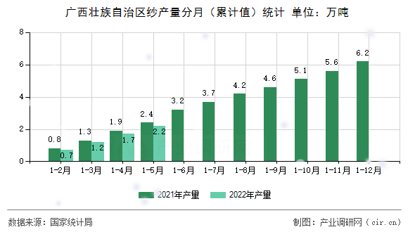 廣西壯族自治區(qū)紗產(chǎn)量分月（累計值）統(tǒng)計