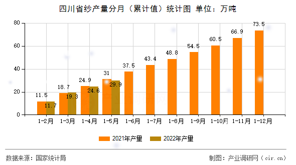 四川省紗產(chǎn)量分月(累計值)統(tǒng)計圖 四川省紗產(chǎn)量分月(累計值)統(tǒng)計圖