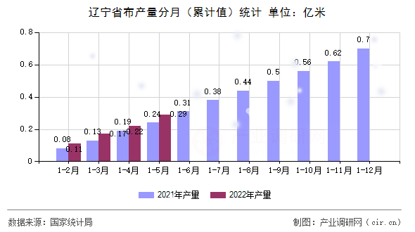 遼寧省布產(chǎn)量分月（累計值）統(tǒng)計