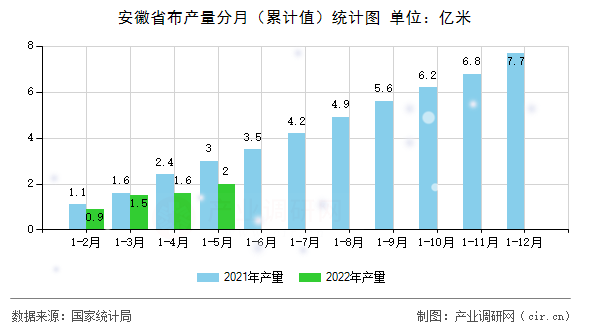 安徽省布產(chǎn)量分月(累計(jì)值)統(tǒng)計(jì)圖 安徽省布產(chǎn)量分月(累計(jì)值)統(tǒng)計(jì)圖