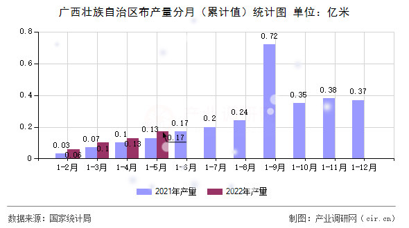 廣西壯族自治區(qū)布產(chǎn)量分月（累計值）統(tǒng)計圖