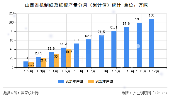 山西省機(jī)制紙及紙板產(chǎn)量分月（累計(jì)值）統(tǒng)計(jì)