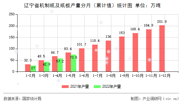 遼寧省機制紙及紙板產(chǎn)量分月（累計值）統(tǒng)計圖
