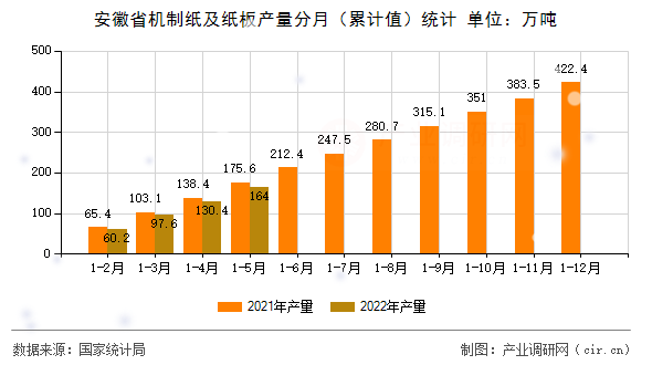 安徽省機制紙及紙板產(chǎn)量分月(累計值)統(tǒng)計 安徽省機制紙及紙板產(chǎn)量分月(累計值)統(tǒng)計