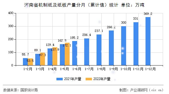 河南省機制紙及紙板產量分月(累計值)統(tǒng)計 河南省機制紙及紙板產量分月(累計值)統(tǒng)計