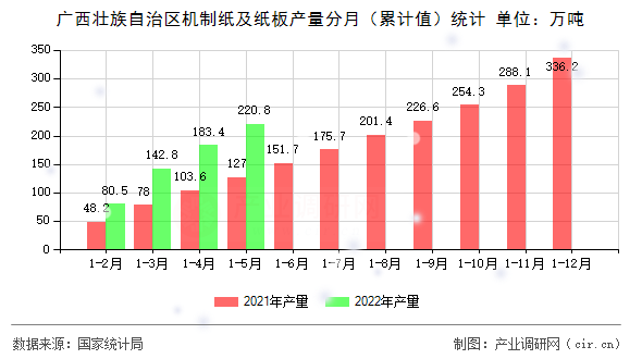 廣西壯族自治區(qū)機(jī)制紙及紙板產(chǎn)量分月(累計(jì)值)統(tǒng)計(jì) 廣西壯族自治區(qū)機(jī)制紙及紙板產(chǎn)量分月(累計(jì)值)統(tǒng)計(jì)