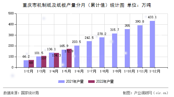 重慶市機制紙及紙板產(chǎn)量分月（累計值）統(tǒng)計圖