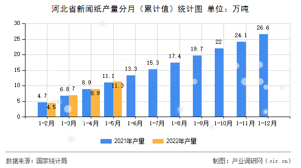 河北省新聞紙產(chǎn)量分月（累計值）統(tǒng)計圖