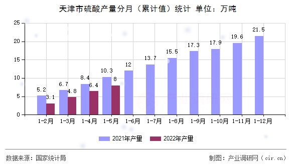 天津市硫酸產(chǎn)量分月（累計(jì)值）統(tǒng)計(jì)