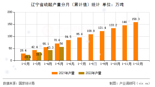 遼寧省硫酸產(chǎn)量分月（累計值）統(tǒng)計
