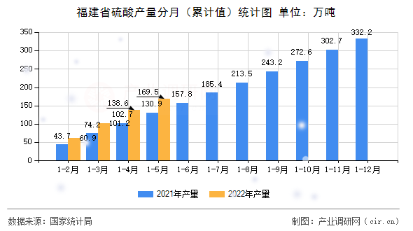 福建省硫酸產量分月（累計值）統(tǒng)計圖