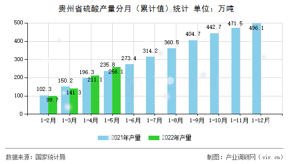 貴州省硫酸產(chǎn)量分月（累計值）統(tǒng)計