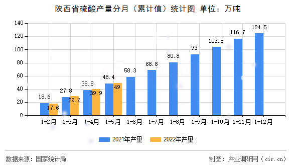 陜西省硫酸產(chǎn)量分月（累計(jì)值）統(tǒng)計(jì)圖