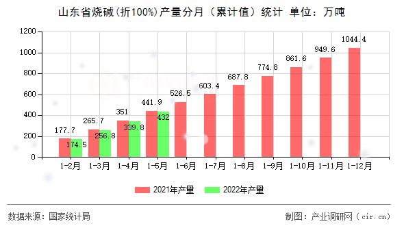 山東省燒堿(折100%)產(chǎn)量分月(累計值)統(tǒng)計 山東省燒堿(折100%)產(chǎn)量分月(累計值)統(tǒng)計