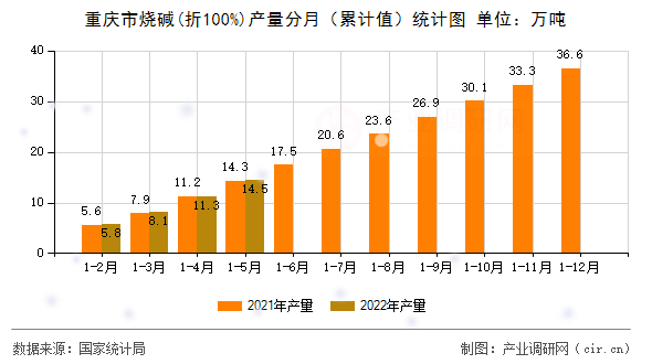 重慶市燒堿(折100%)產(chǎn)量分月（累計值）統(tǒng)計圖